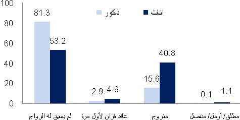 الفئات العمرية